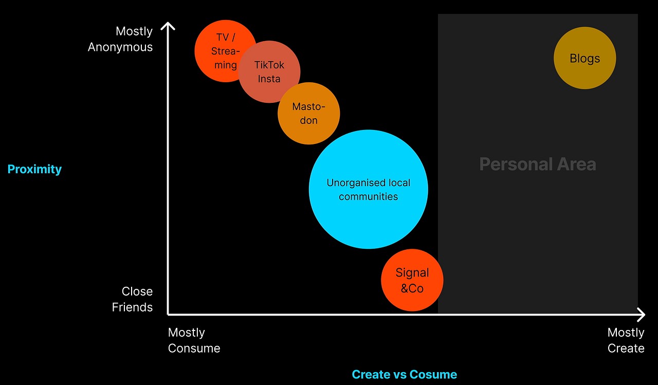 Networking Context